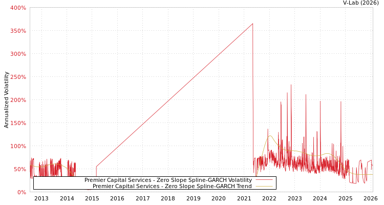 graph of Premier Capital Services S0GARCH