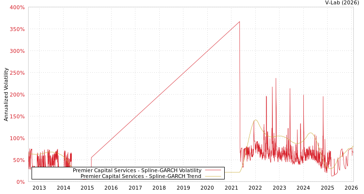 graph of Premier Capital Services SGARCH