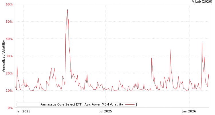 graph of Parnassus Core Select ETF APMEM