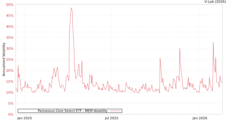 graph of Parnassus Core Select ETF MEM