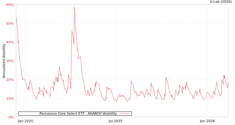graph of Parnassus Core Select ETF AGARCH