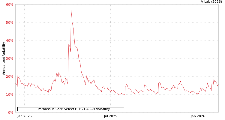 graph of Parnassus Core Select ETF GARCH