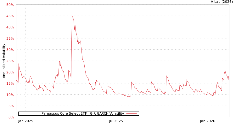 graph of Parnassus Core Select ETF GJR-GARCH