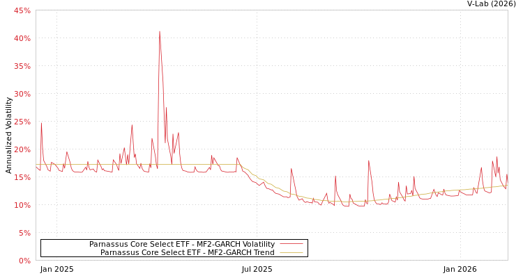 graph of Parnassus Core Select ETF MF2-GARCH