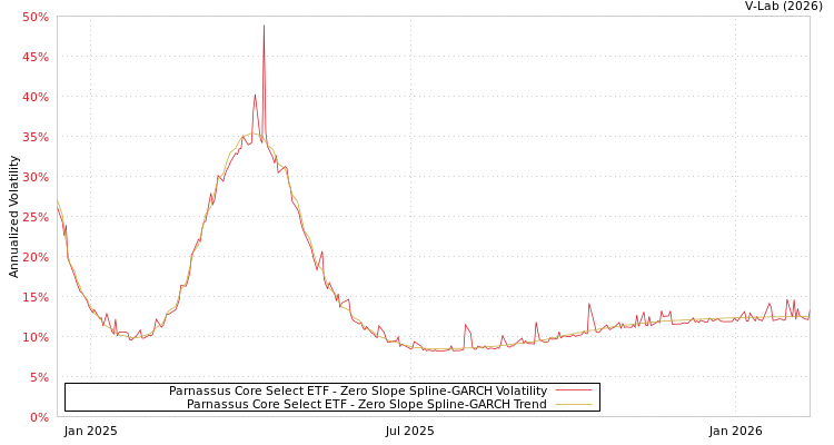 graph of Parnassus Core Select ETF S0GARCH