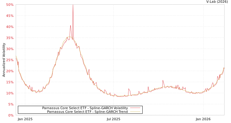 graph of Parnassus Core Select ETF SGARCH