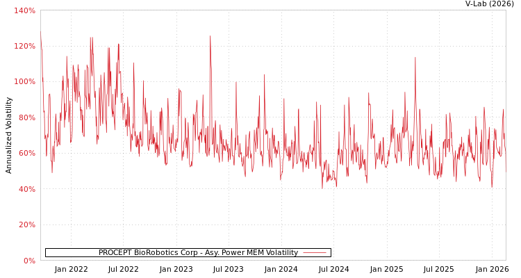 graph of PROCEPT BioRobotics Corp APMEM