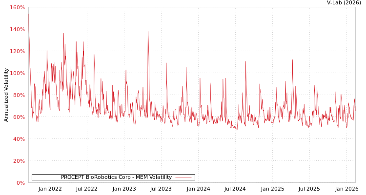 graph of PROCEPT BioRobotics Corp MEM