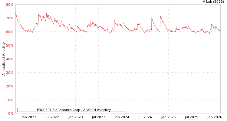 graph of PROCEPT BioRobotics Corp APARCH