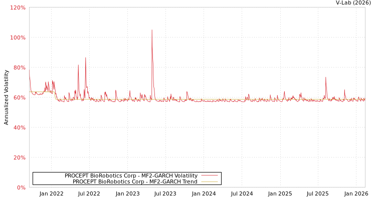 graph of PROCEPT BioRobotics Corp MF2-GARCH