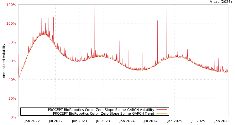 graph of PROCEPT BioRobotics Corp S0GARCH