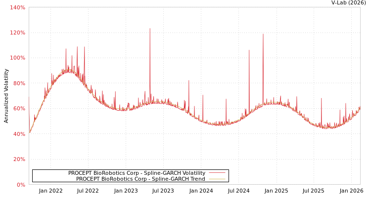 graph of PROCEPT BioRobotics Corp SGARCH
