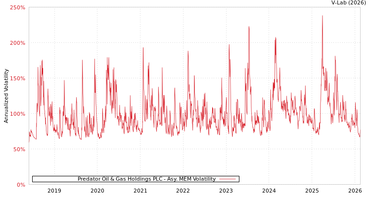 graph of Predator Oil & Gas Holdings PLC AMEM