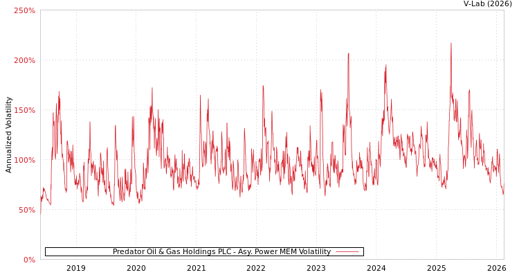 graph of Predator Oil & Gas Holdings PLC APMEM