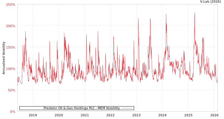 graph of Predator Oil & Gas Holdings PLC MEM