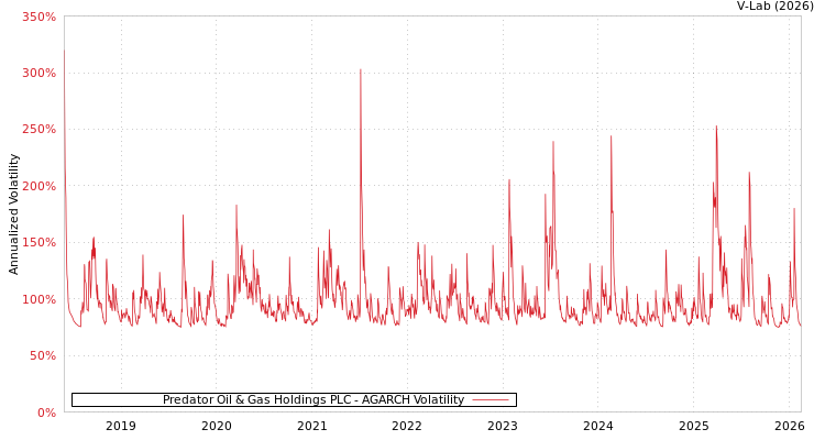 graph of Predator Oil & Gas Holdings PLC AGARCH