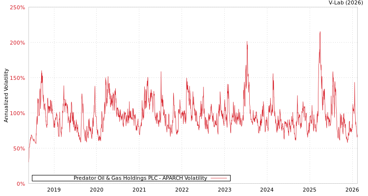 graph of Predator Oil & Gas Holdings PLC APARCH
