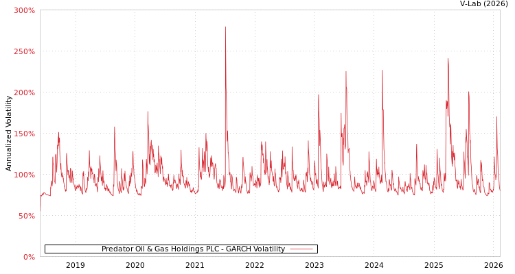 graph of Predator Oil & Gas Holdings PLC GARCH