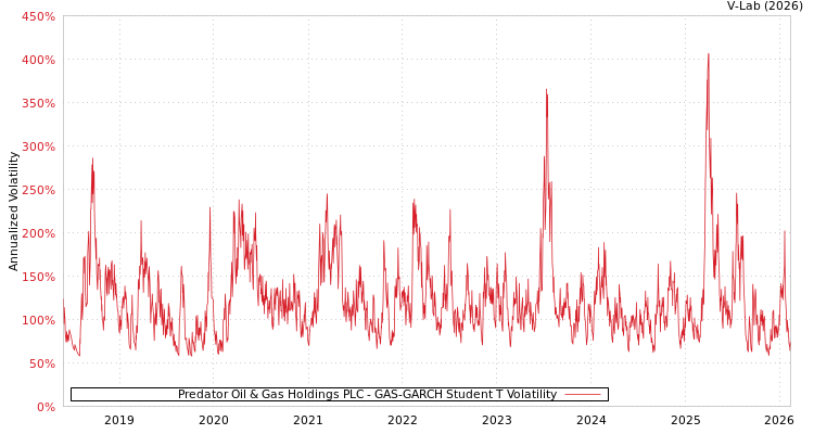graph of Predator Oil & Gas Holdings PLC GAS-GARCH-T