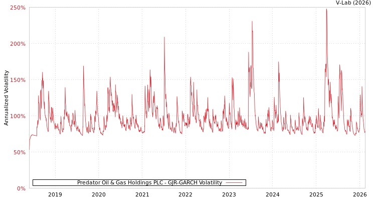 graph of Predator Oil & Gas Holdings PLC GJR-GARCH