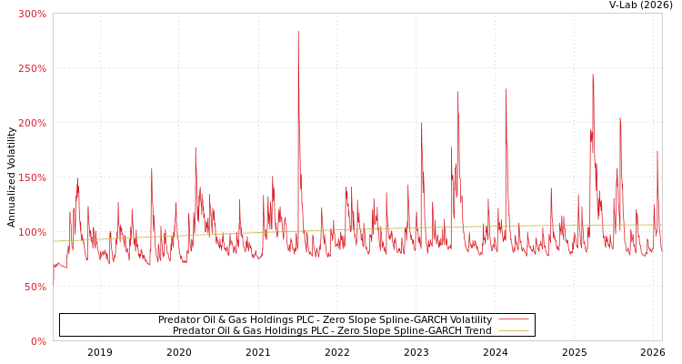 graph of Predator Oil & Gas Holdings PLC S0GARCH