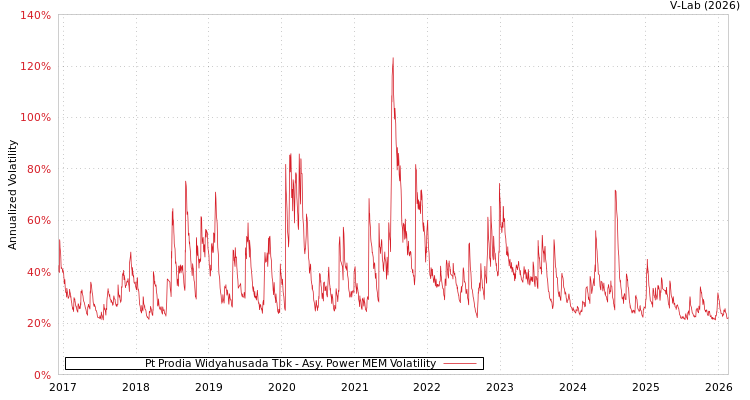 graph of Pt Prodia Widyahusada Tbk APMEM
