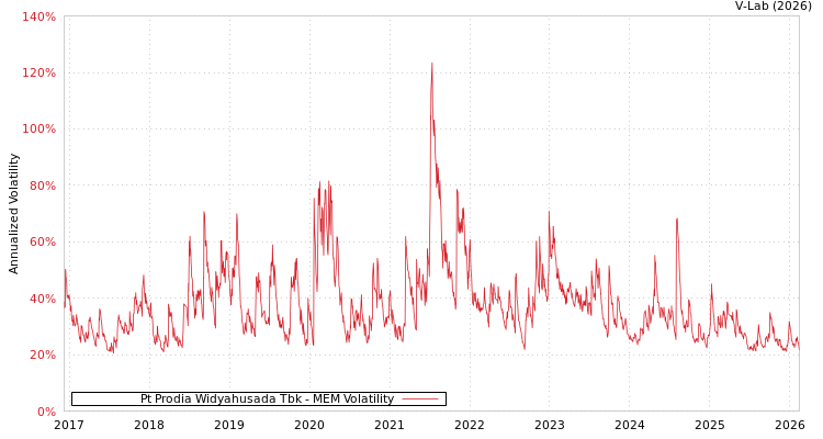 graph of Pt Prodia Widyahusada Tbk MEM