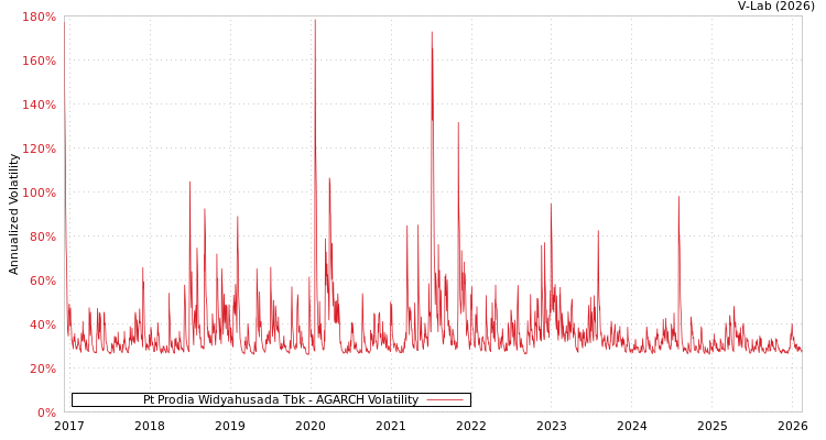 graph of Pt Prodia Widyahusada Tbk AGARCH