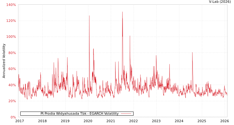 graph of Pt Prodia Widyahusada Tbk EGARCH
