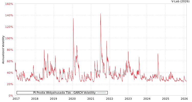 graph of Pt Prodia Widyahusada Tbk GARCH