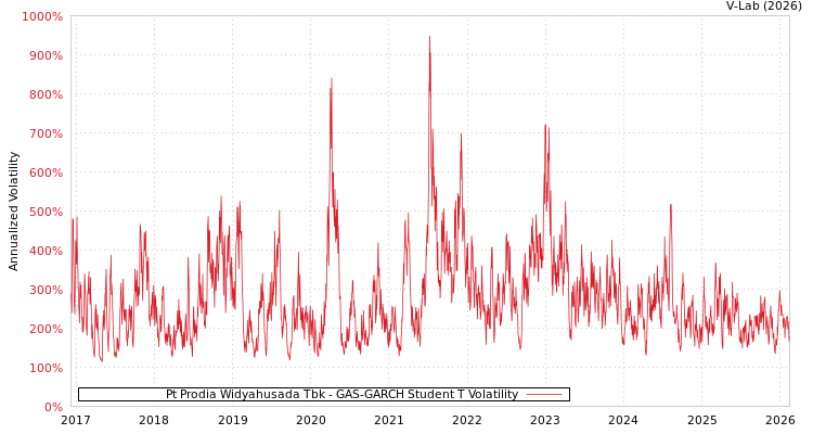 graph of Pt Prodia Widyahusada Tbk GAS-GARCH-T