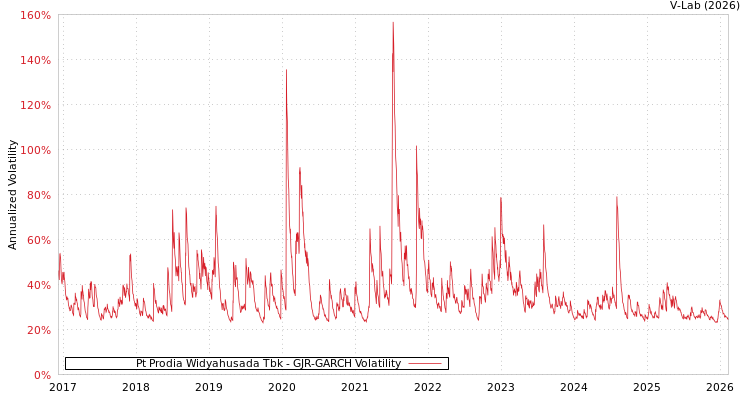 graph of Pt Prodia Widyahusada Tbk GJR-GARCH