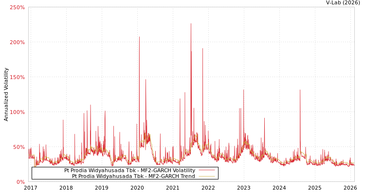 graph of Pt Prodia Widyahusada Tbk MF2-GARCH