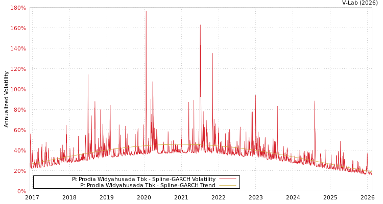 graph of Pt Prodia Widyahusada Tbk SGARCH