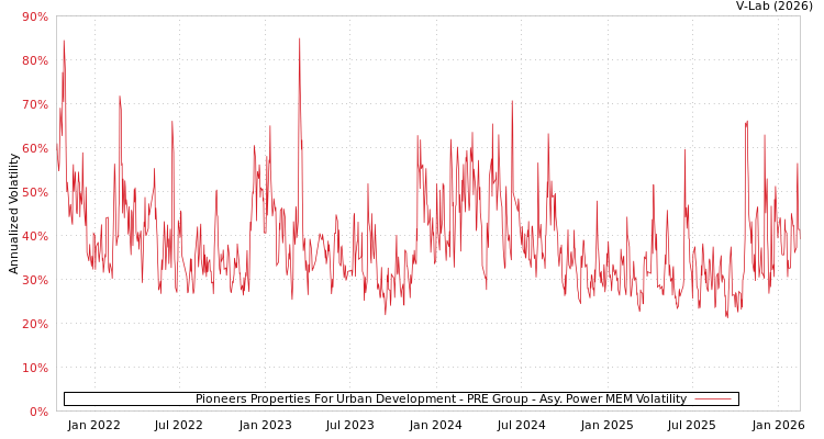 graph of Pioneers Properties For Urban Development - PRE Group APMEM