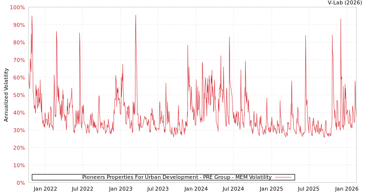 graph of Pioneers Properties For Urban Development - PRE Group MEM