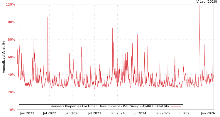 graph of Pioneers Properties For Urban Development - PRE Group APARCH