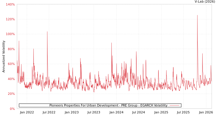 graph of Pioneers Properties For Urban Development - PRE Group EGARCH