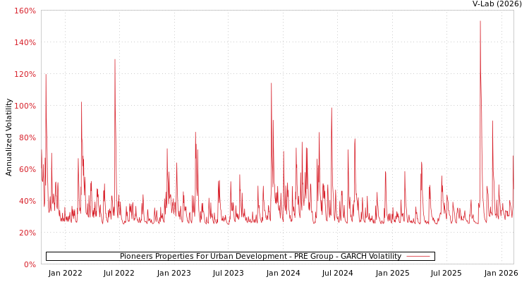 graph of Pioneers Properties For Urban Development - PRE Group GARCH