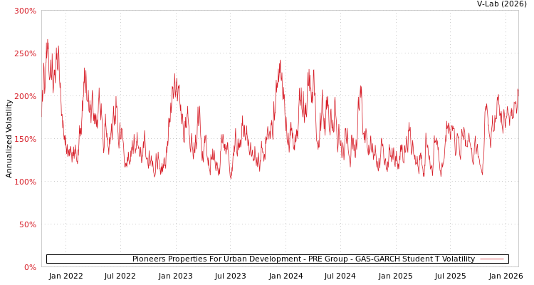 graph of Pioneers Properties For Urban Development - PRE Group GAS-GARCH-T