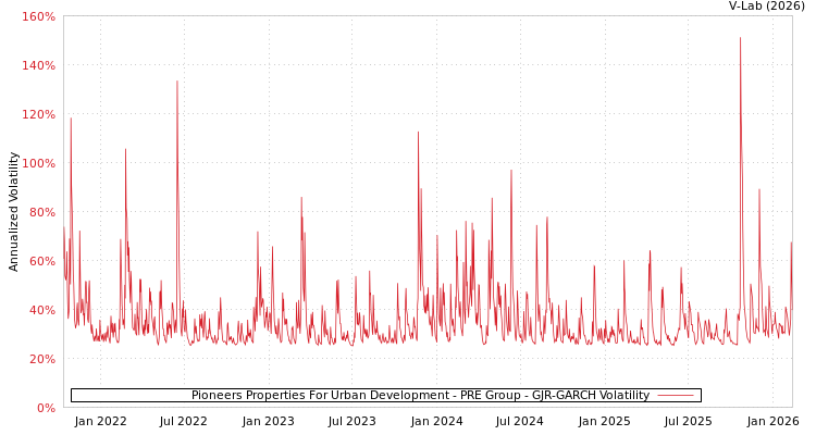 graph of Pioneers Properties For Urban Development - PRE Group GJR-GARCH