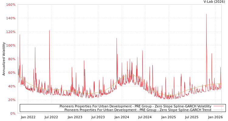 graph of Pioneers Properties For Urban Development - PRE Group S0GARCH