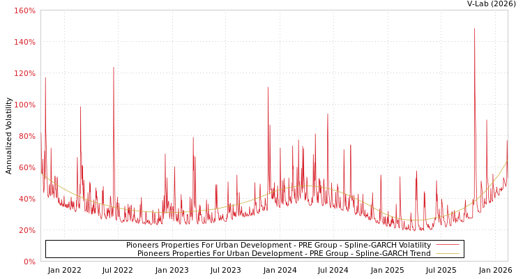 graph of Pioneers Properties For Urban Development - PRE Group SGARCH