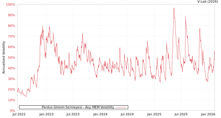graph of Pardus Girisim Sermayesi AMEM