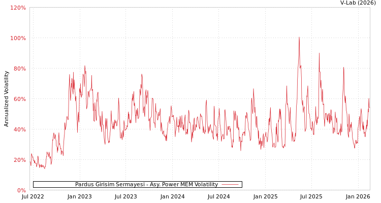 graph of Pardus Girisim Sermayesi APMEM