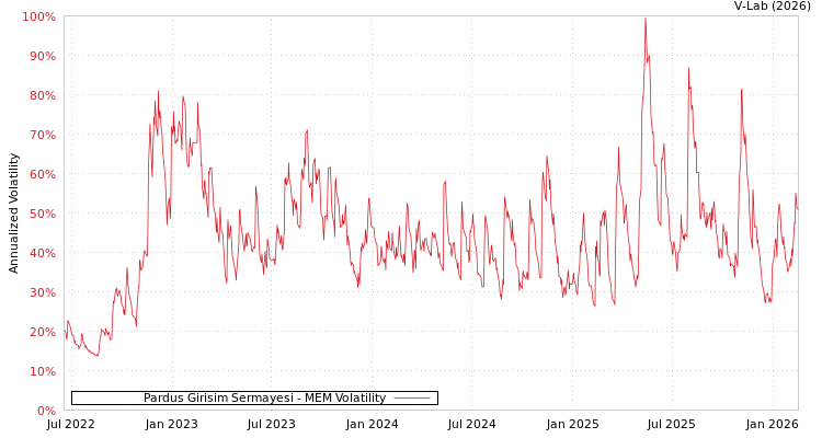 graph of Pardus Girisim Sermayesi MEM