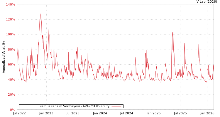 graph of Pardus Girisim Sermayesi APARCH