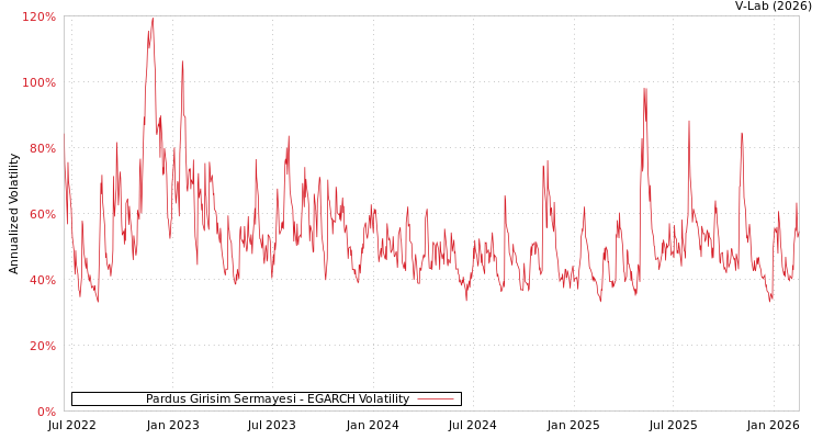 graph of Pardus Girisim Sermayesi EGARCH