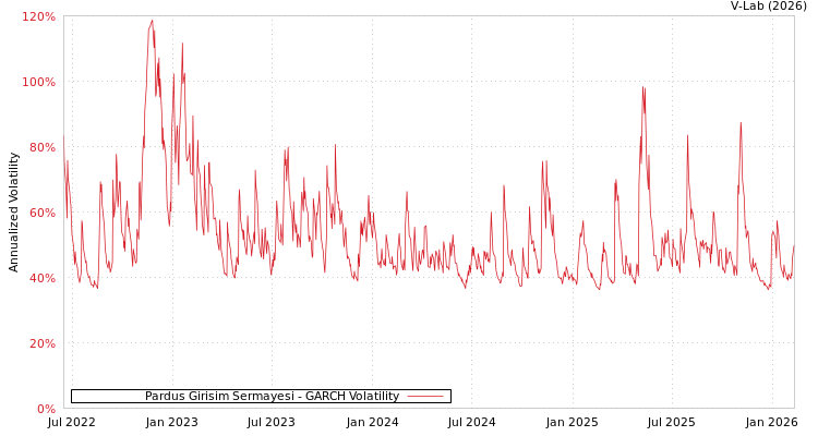 graph of Pardus Girisim Sermayesi GARCH