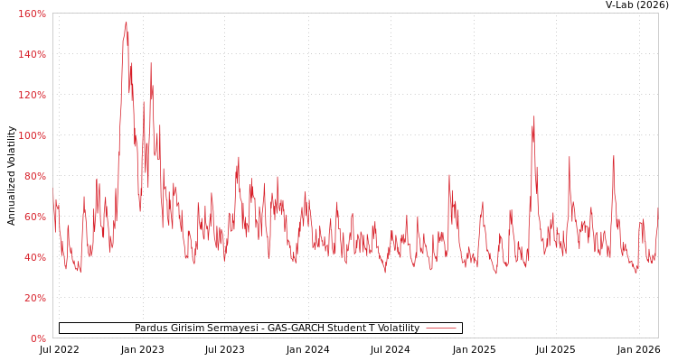 graph of Pardus Girisim Sermayesi GAS-GARCH-T
